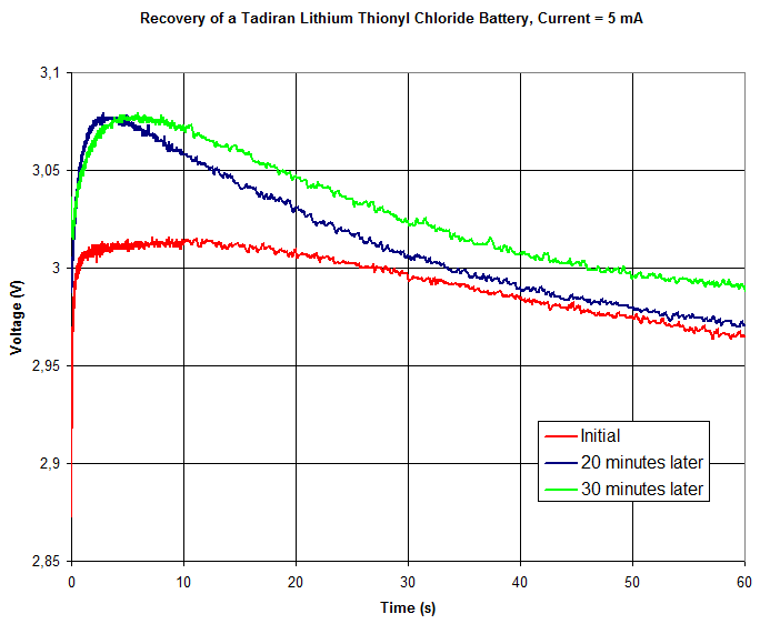 Voltage vs time during 60 s while loading the battery with 5 mA. 