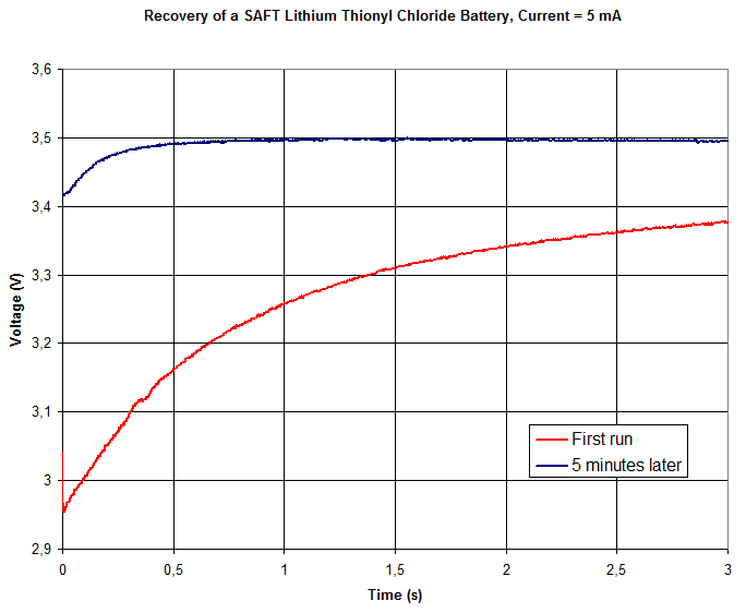 Voltage vs time during 3 s while loading the SAFT LS14250 battery with 5 mA.