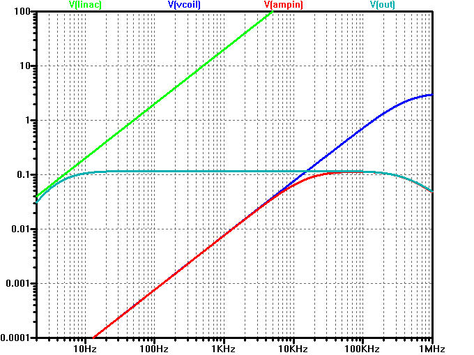 Frequency response at some of the nodes.
