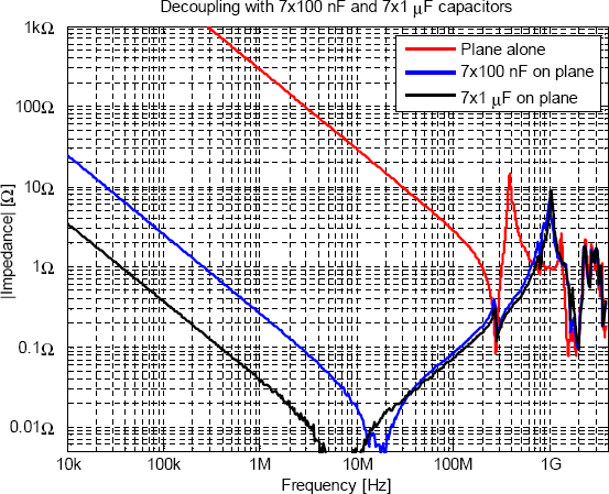 Jämförelse mellan avkoppling med 100 nF och
  1 µF.