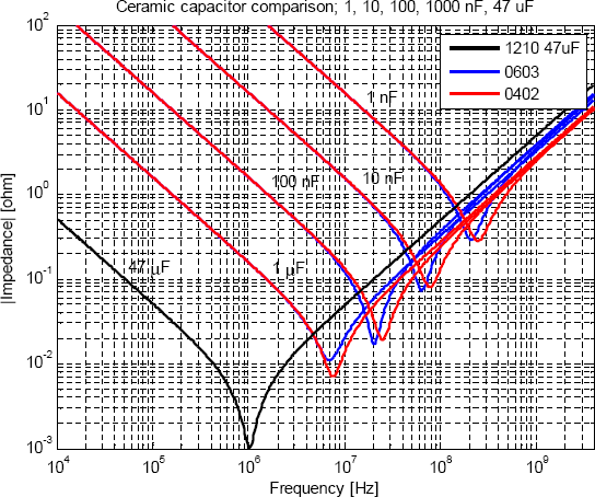 Simulerad impedans som funktion av frekvens för ett antal olika keramiska kondensatorer.