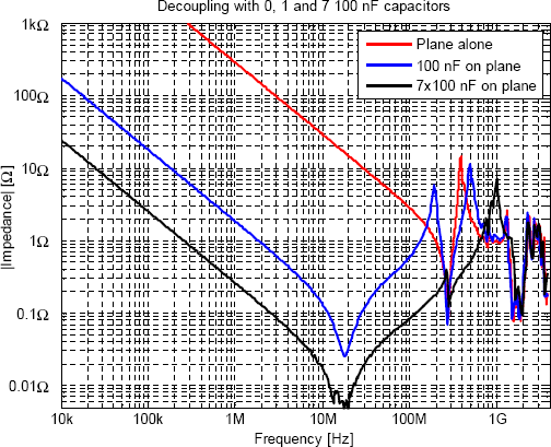 Jämförelse mellan avkoppling med noll, en
  respektive 7 st 100-nF-kondensatorer.